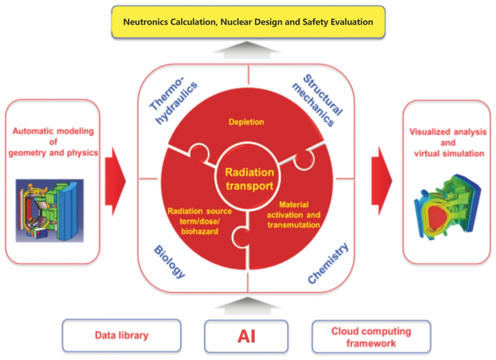 TopMC architecture: automatic modeling of geometry and physics, radiation transport core coupled with depletion, activation and source term, feeding visualized analysis and virtual simulation